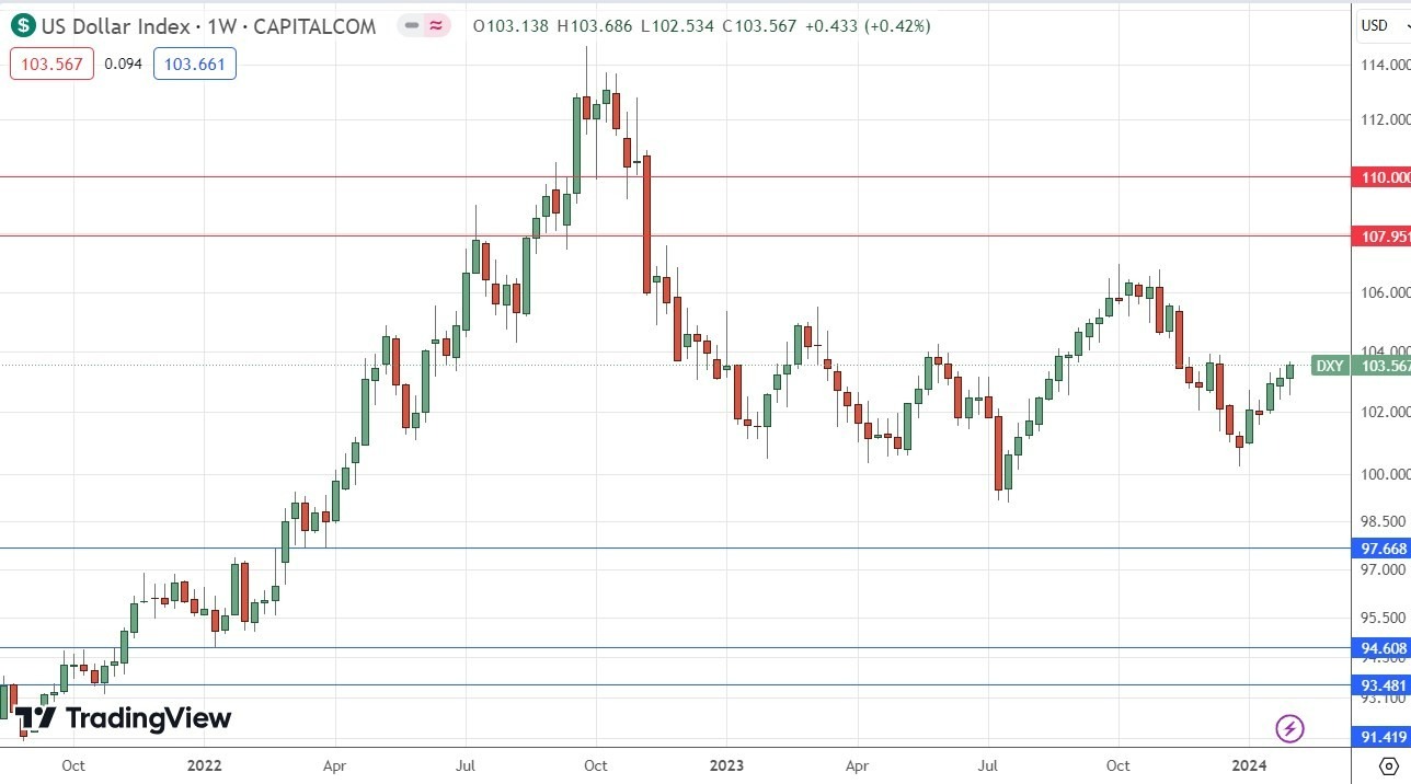 Índice del Dólar estadounidense: Pronóstico Semanal 05/02 Gráfico | DailyForex.com Índice del Dólar estadounidense: Pronóstico Semanal 05/02 Gráfico | DailyForex.com