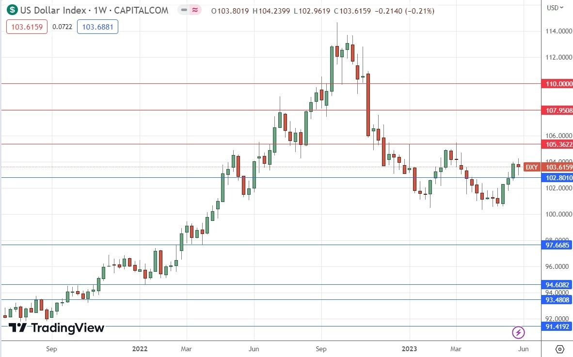 Gráfico Semanal del Índice del Dólar Estadounidense Gráfico Semanal del Índice del Dólar Estadounidense
