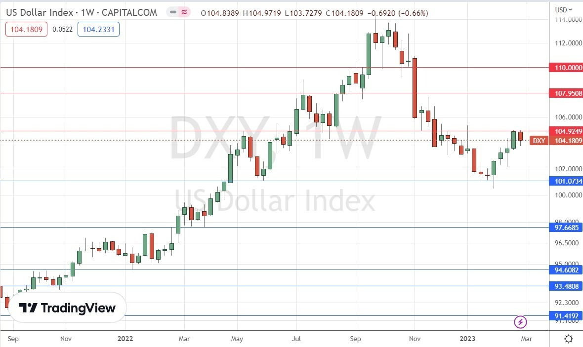 Gráfico Semanal del Índice del Dólar Estadounidense Gráfico Semanal del Índice del Dólar Estadounidense