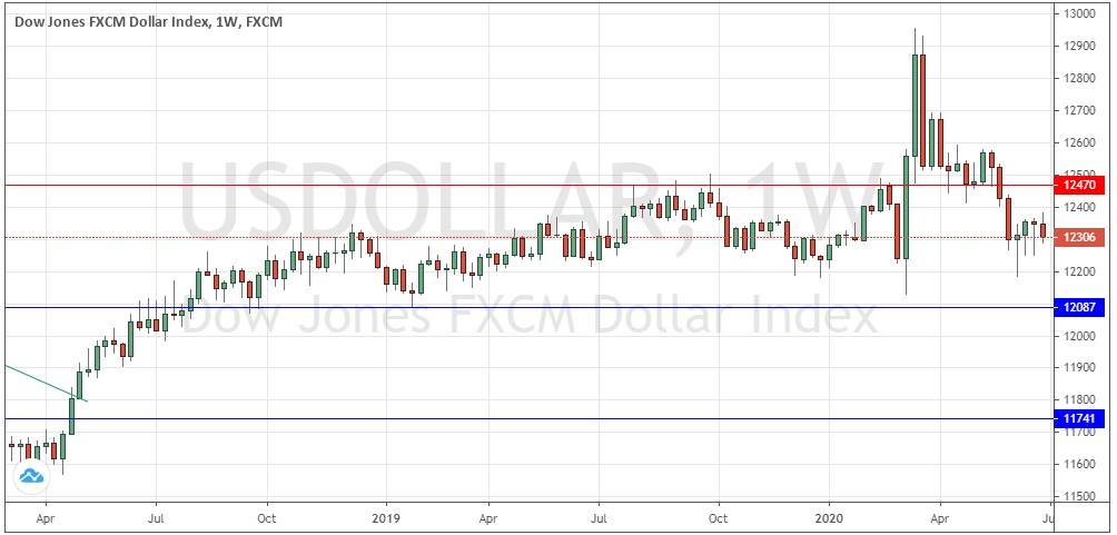 US Dollar Index Weekly Chart US Dollar Index Weekly Chart