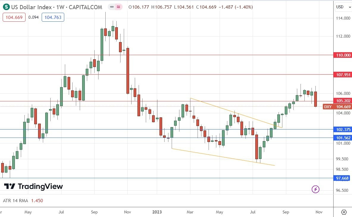 Gráfico Semanal del Índice del Dólar Estadounidense Gráfico Semanal del Índice del Dólar Estadounidense