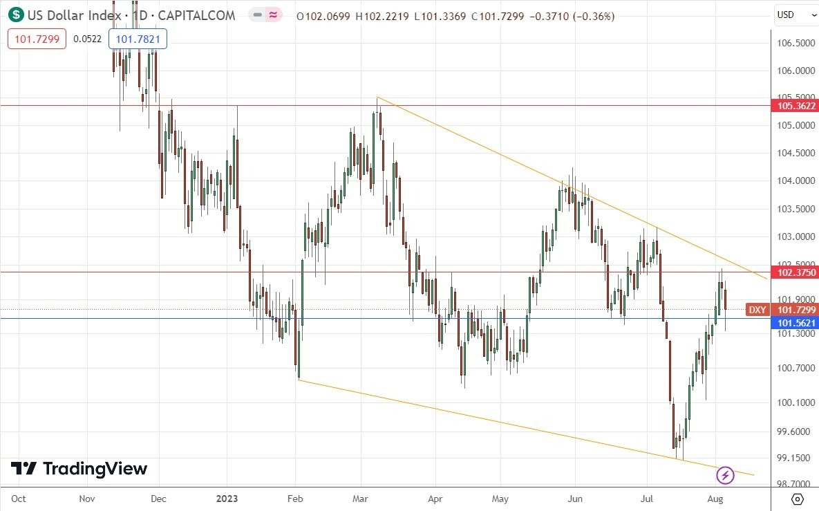 Gráfico Diarios del Índice del Dólar Estadounidense