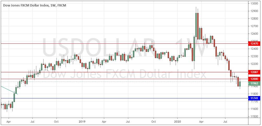 US Dollar Index Weekly Chart US Dollar Index Weekly Chart
