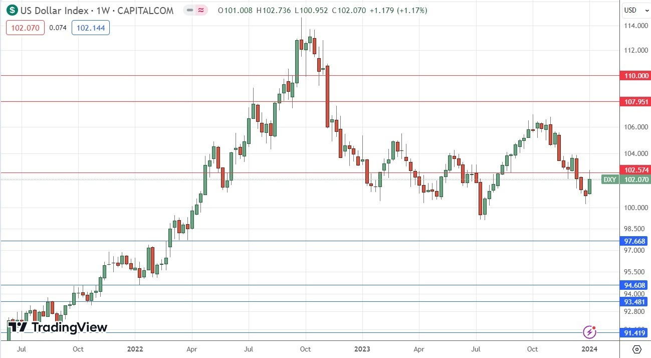 Gráfico Semanal del Índice del Dólar Estadounidense
