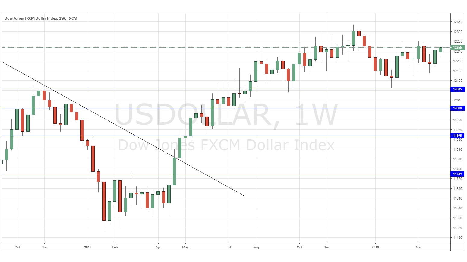 Gráfica Indice USD Gráfica Indice USD