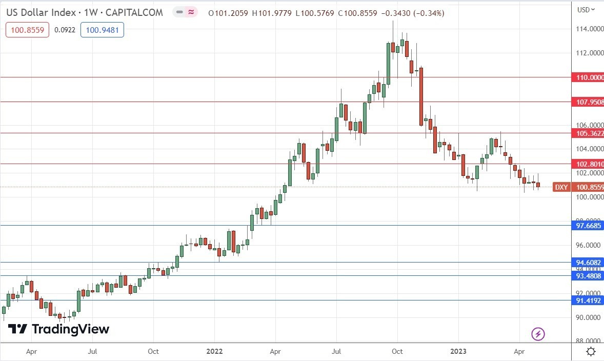 Gráfico Semanal del Índice del Dólar Estadounidense Gráfico Semanal del Índice del Dólar Estadounidense