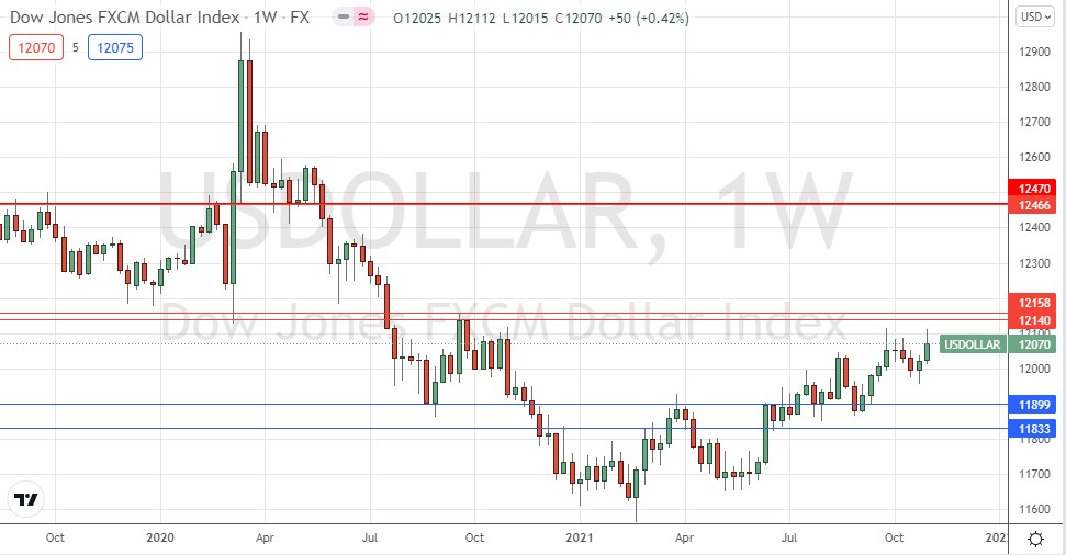 US Dollar Index US Dollar Index