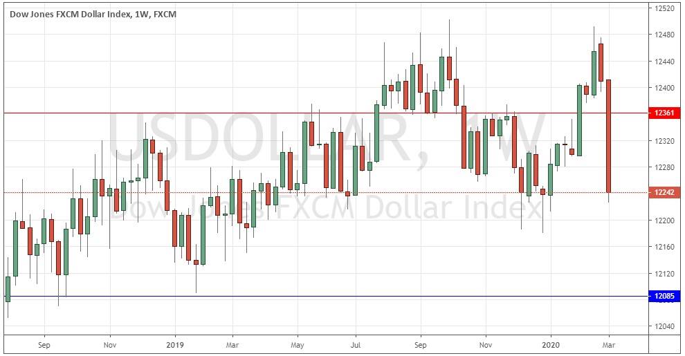 الرسم البياني الأسبوعي لمؤشر الدولار الأمريكي
