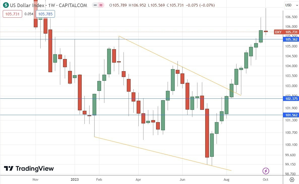 Gráfico Semanal del Índice del Dólar Estadounidense Gráfico Semanal del Índice del Dólar Estadounidense