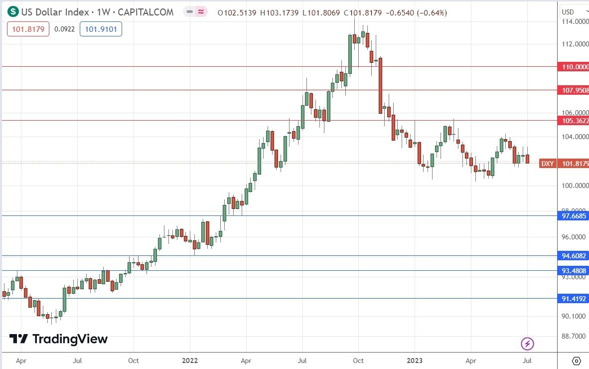 Gráfico Semanal del Índice del Dólar Estadounidense Gráfico Semanal del Índice del Dólar Estadounidense