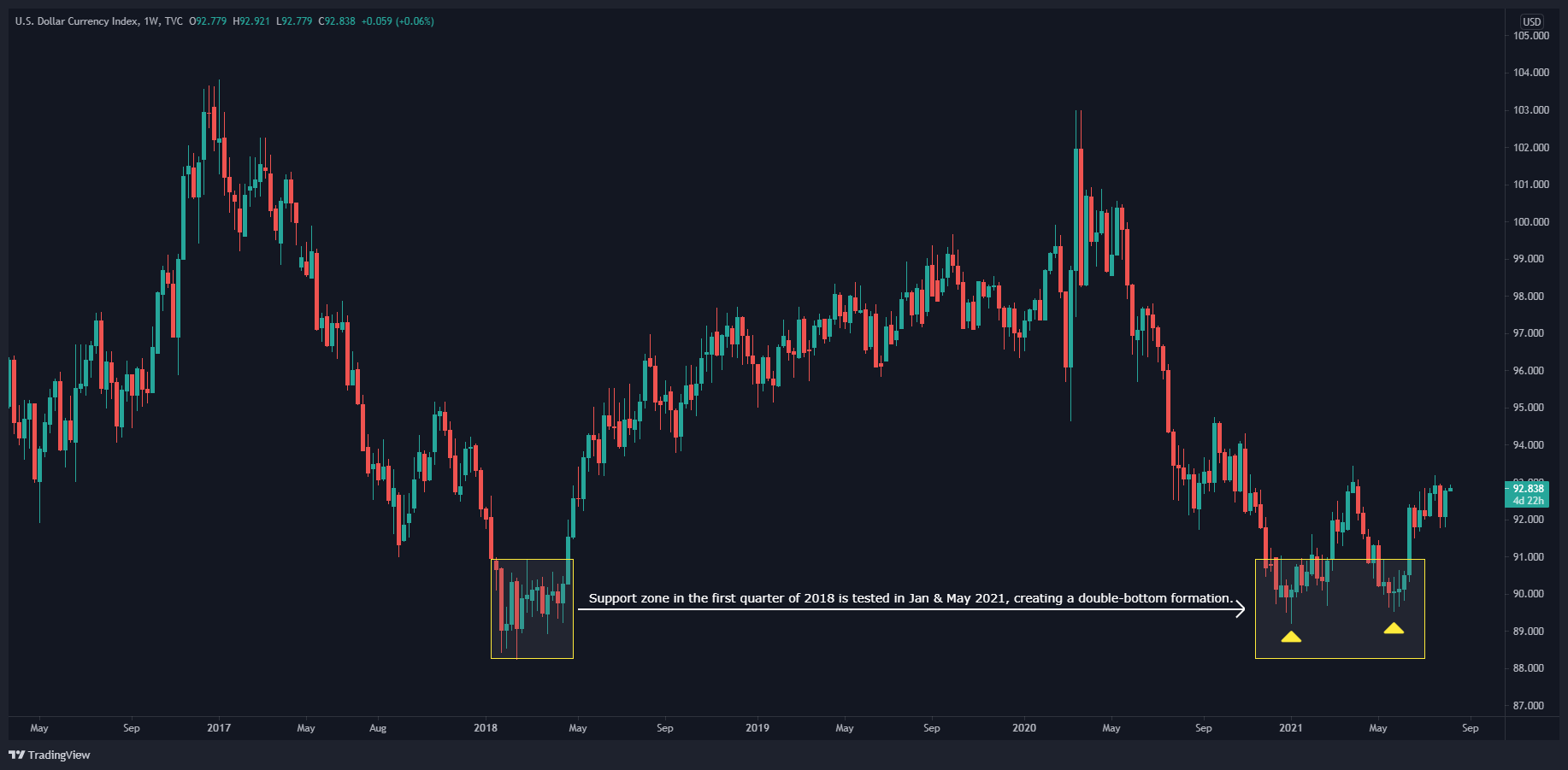 الرسم البياني الأسبوعي للدولار الأمريكي 