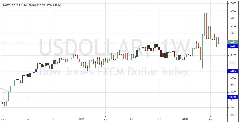 Gráfico semanal del índice del Dólar estadounidense