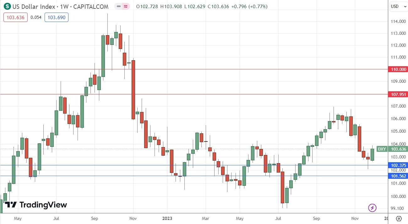 Gráfico Semanal del Índice del Dólar Estadounidense Gráfico Semanal del Índice del Dólar Estadounidense