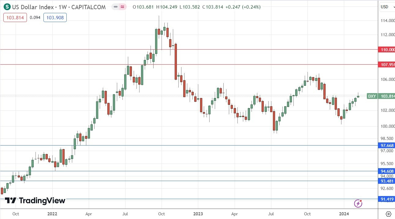 Índice del Dólar estadounidense: Pronóstico Semanal 12/02 Gráfico | DailyForex.com