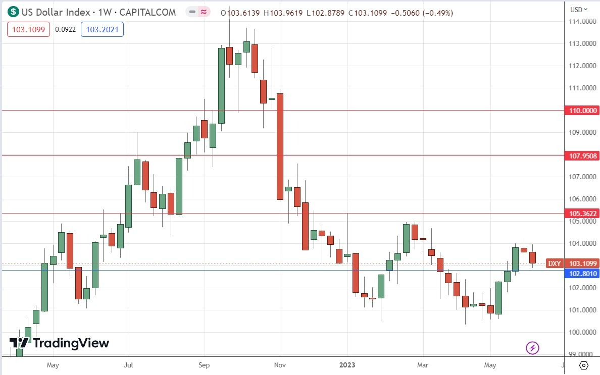 Gráfico Semanal del Índice del Dólar Estadounidense Gráfico Semanal del Índice del Dólar Estadounidense