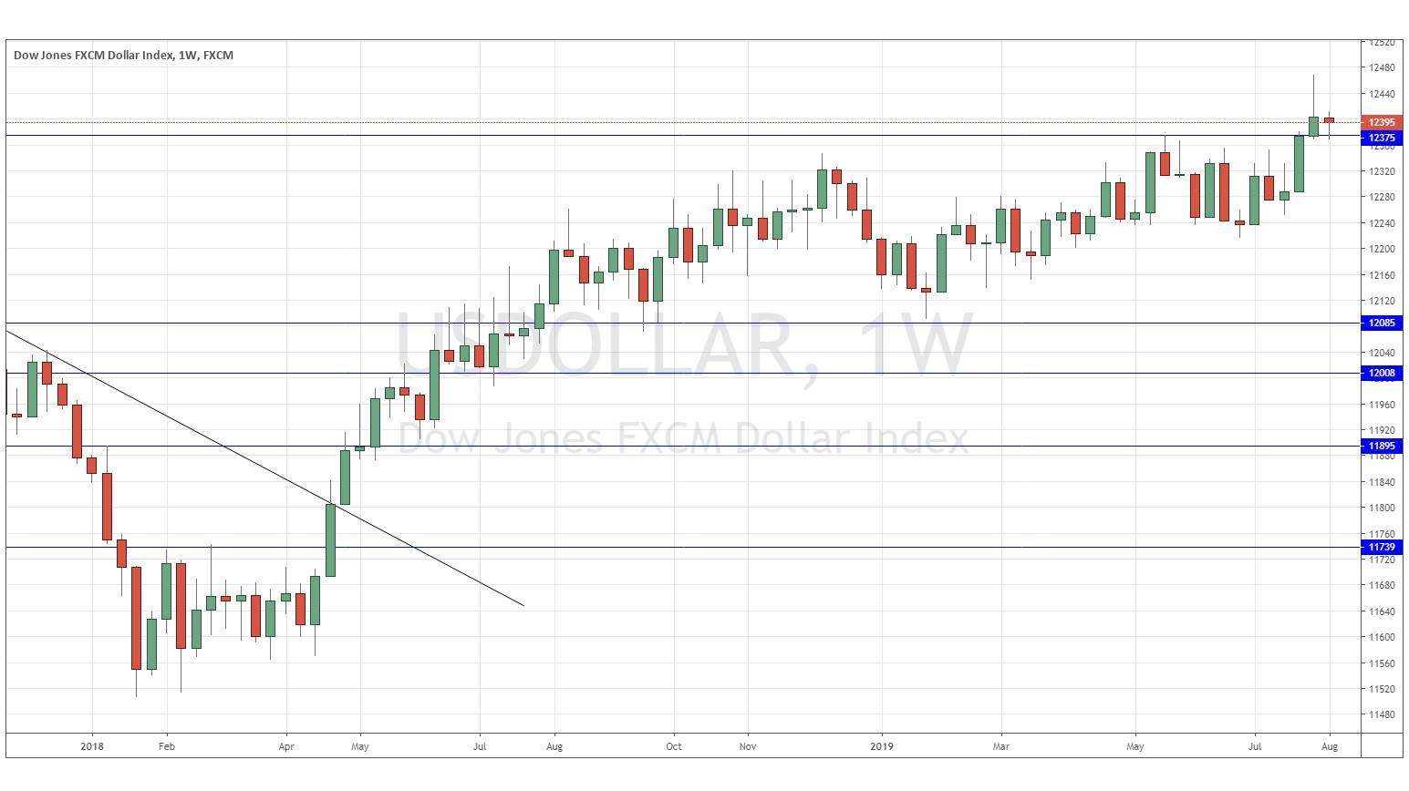 الرسم البياني لمؤشر الدولار الامريكي الرسم البياني لمؤشر الدولار الامريكي