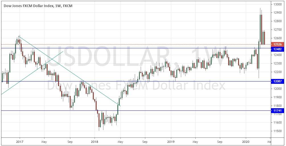 الرسم البياني الأسبوعي لمؤشر الدولار الأمريكي