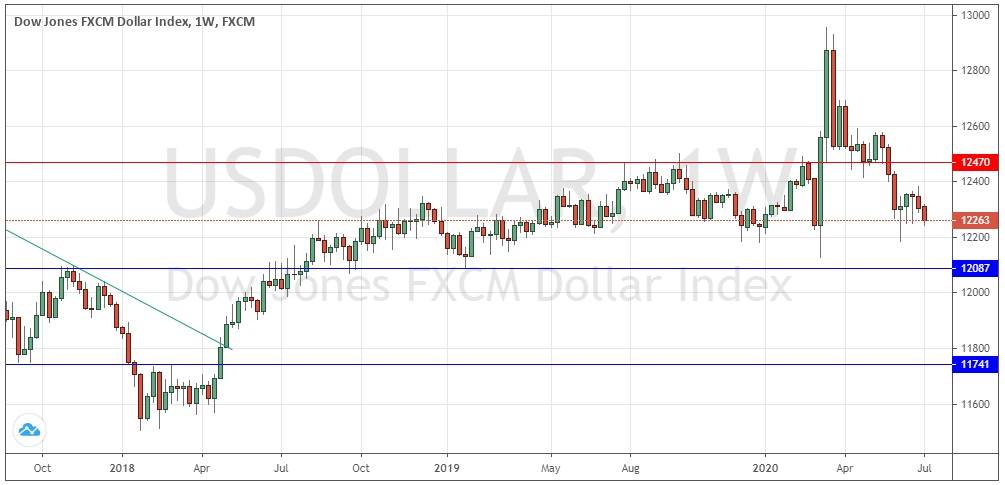 الرسم البياني للدولار الامريكي هذا الاسبوع الرسم البياني للدولار الامريكي هذا الاسبوع