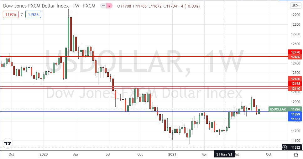 الرسم البياني الأسبوعي لمؤشر الدولار الأمريكي