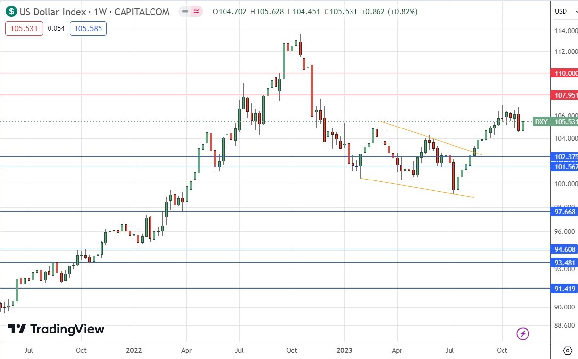 الرسم البياني الأسبوعي لمؤشر الدولار الأمريكي