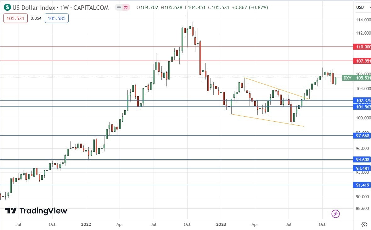 Gráfico Semanal del Índice del Dólar Estadounidense Gráfico Semanal del Índice del Dólar Estadounidense