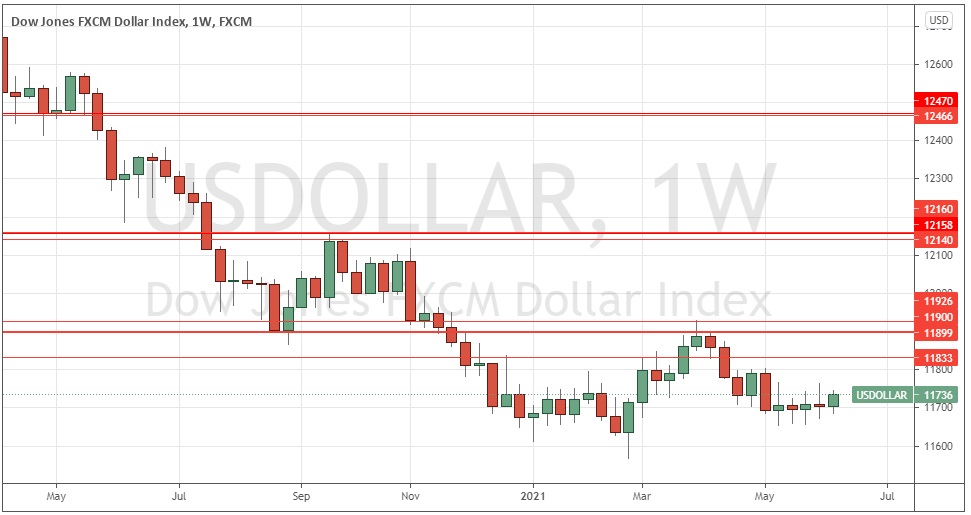  الرسم البياني الأسبوعي لمؤشر الدولار الأمريكي