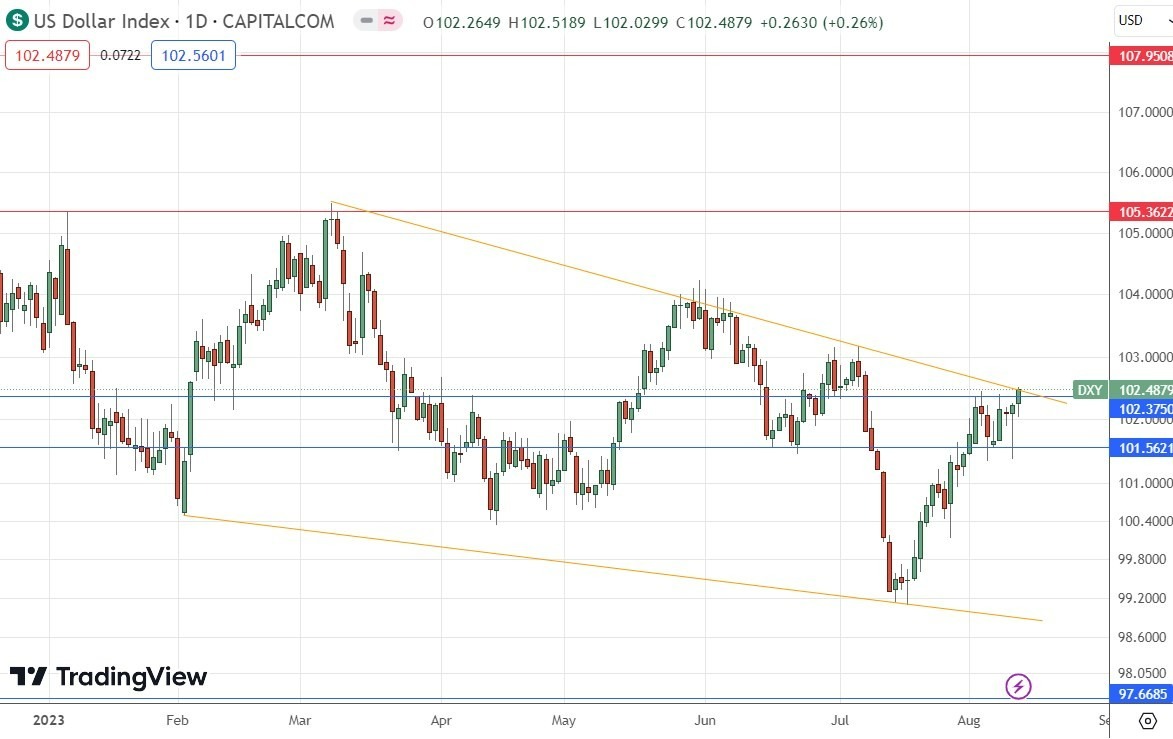 Gráfico Diario del Índice del Dólar Estadounidense Gráfico Diario del Índice del Dólar Estadounidense
