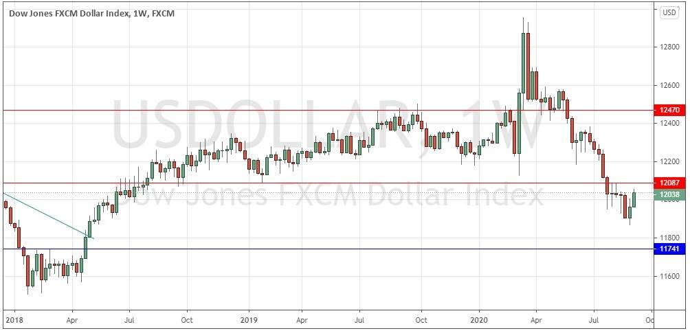 US Dollar Index Weekly Chart US Dollar Index Weekly Chart