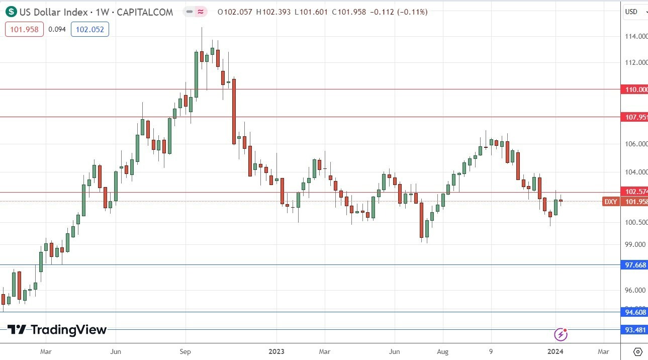 Gráfico Semanal del Índice del Dólar Estadounidense