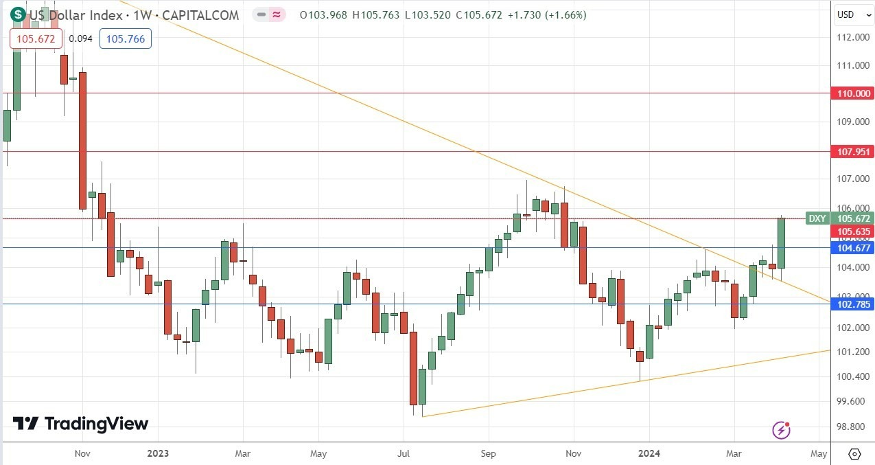Índice del Dólar estadounidense: Pronóstico Semanal 15/04 Gráfico | DailyForex.com Índice del Dólar estadounidense: Pronóstico Semanal 15/04 Gráfico | DailyForex.com