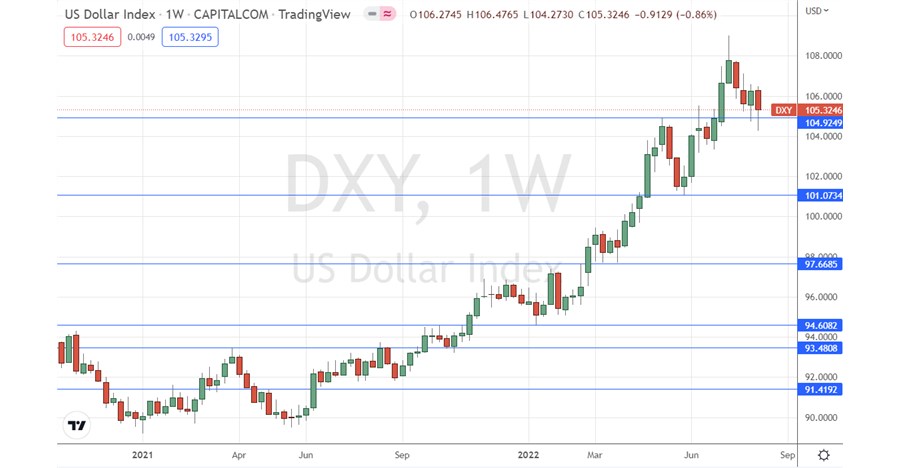 US dollar index weekly chart