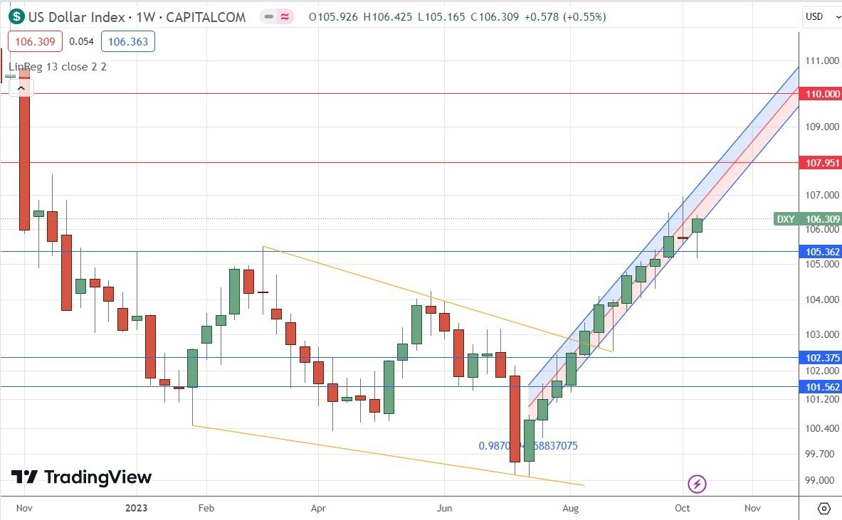Gráfico Semanal del Índice del Dólar Estadounidense Gráfico Semanal del Índice del Dólar Estadounidense