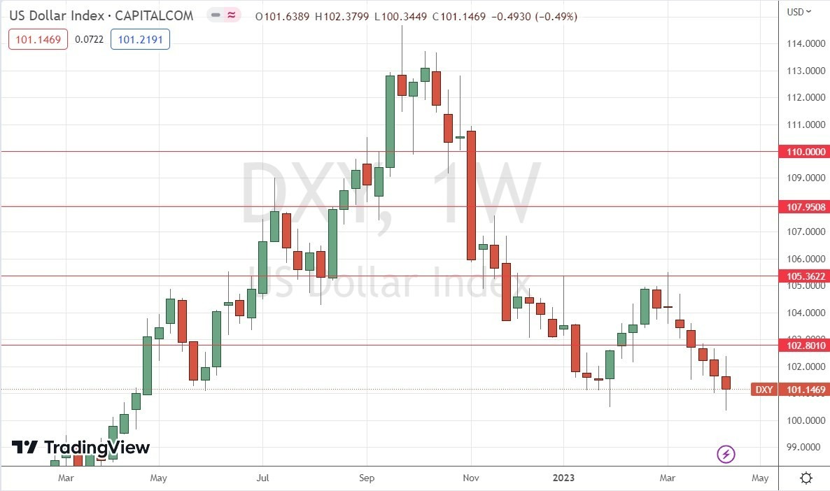 Gráfico Semanal del Índice del Dólar Estadounidense Gráfico Semanal del Índice del Dólar Estadounidense