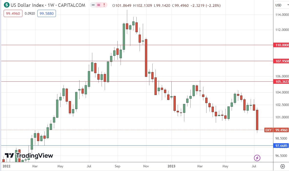 الرسم البياني الأسبوعي لمؤشر الدولار الأمريكي الرسم البياني الأسبوعي لمؤشر الدولار الأمريكي