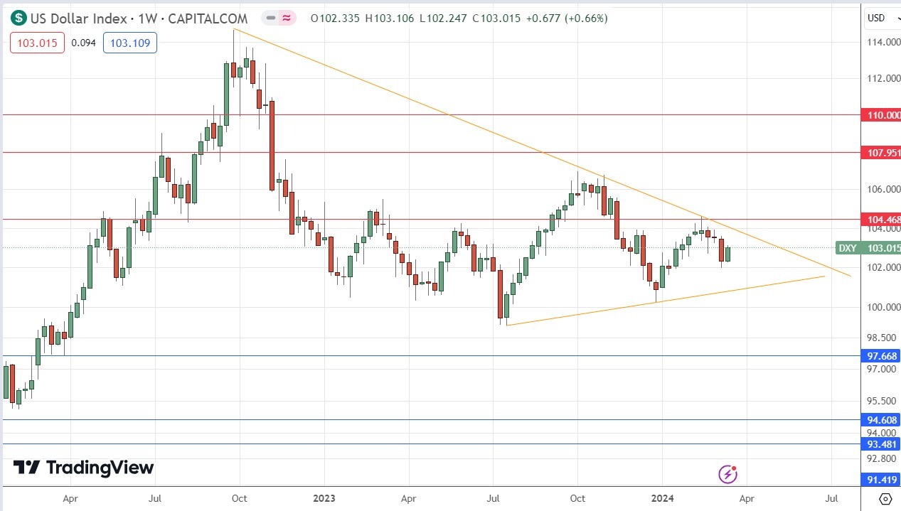  الرسم البياني الأسبوعي لسعر مؤشر الدولار الأمريكي