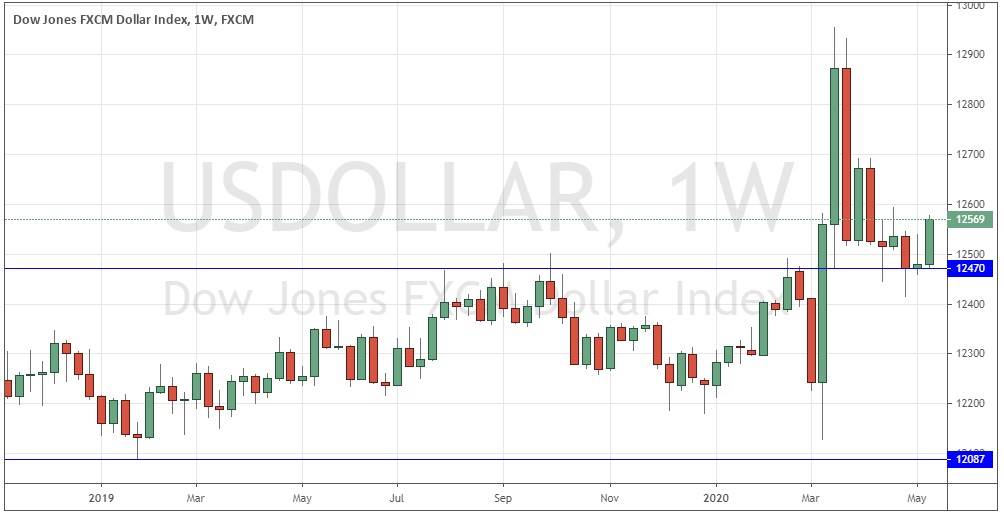 الرسم البياني الأسبوعي لمؤشر الدولار الأمريكي الرسم البياني الأسبوعي لمؤشر الدولار الأمريكي