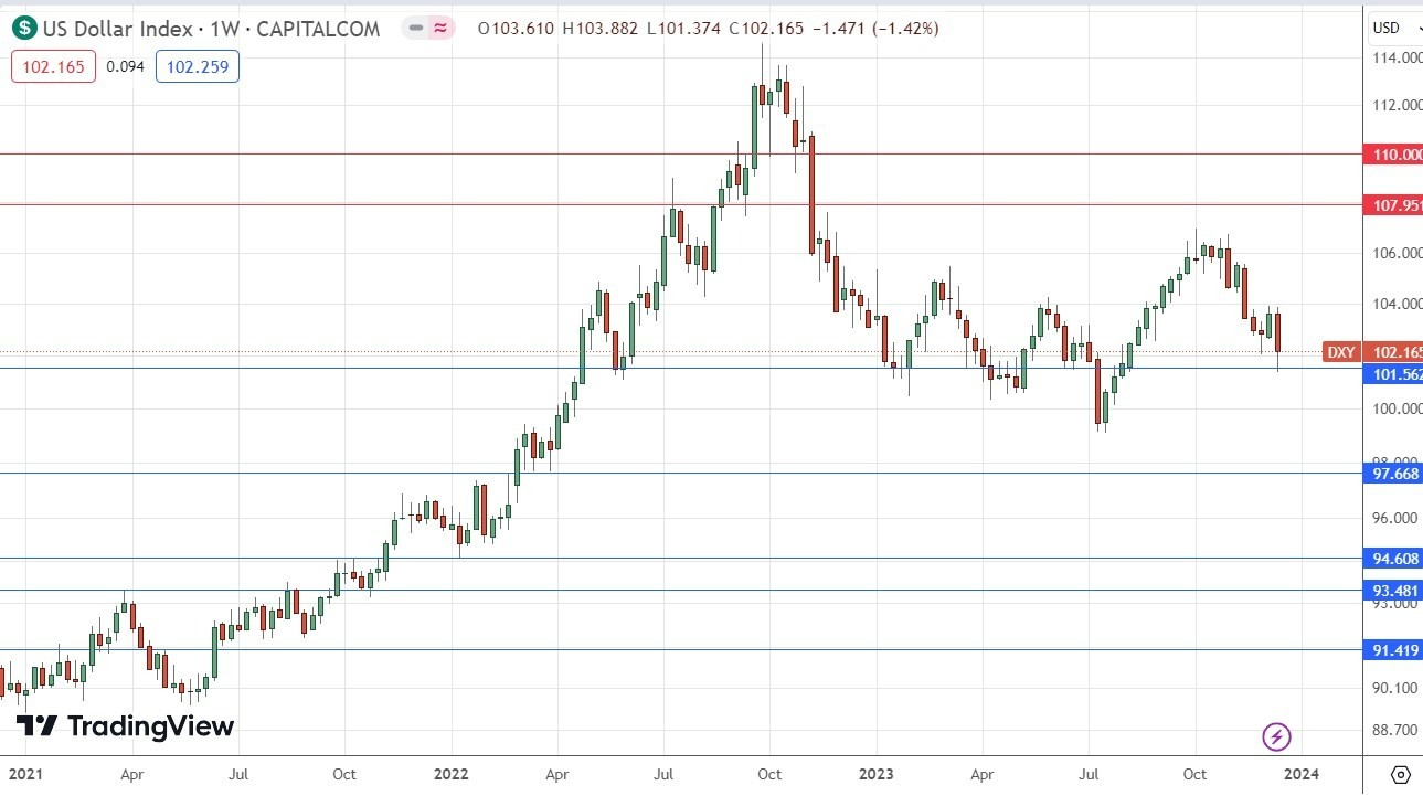 Gráfico Semanal del Índice del Dólar Estadounidense