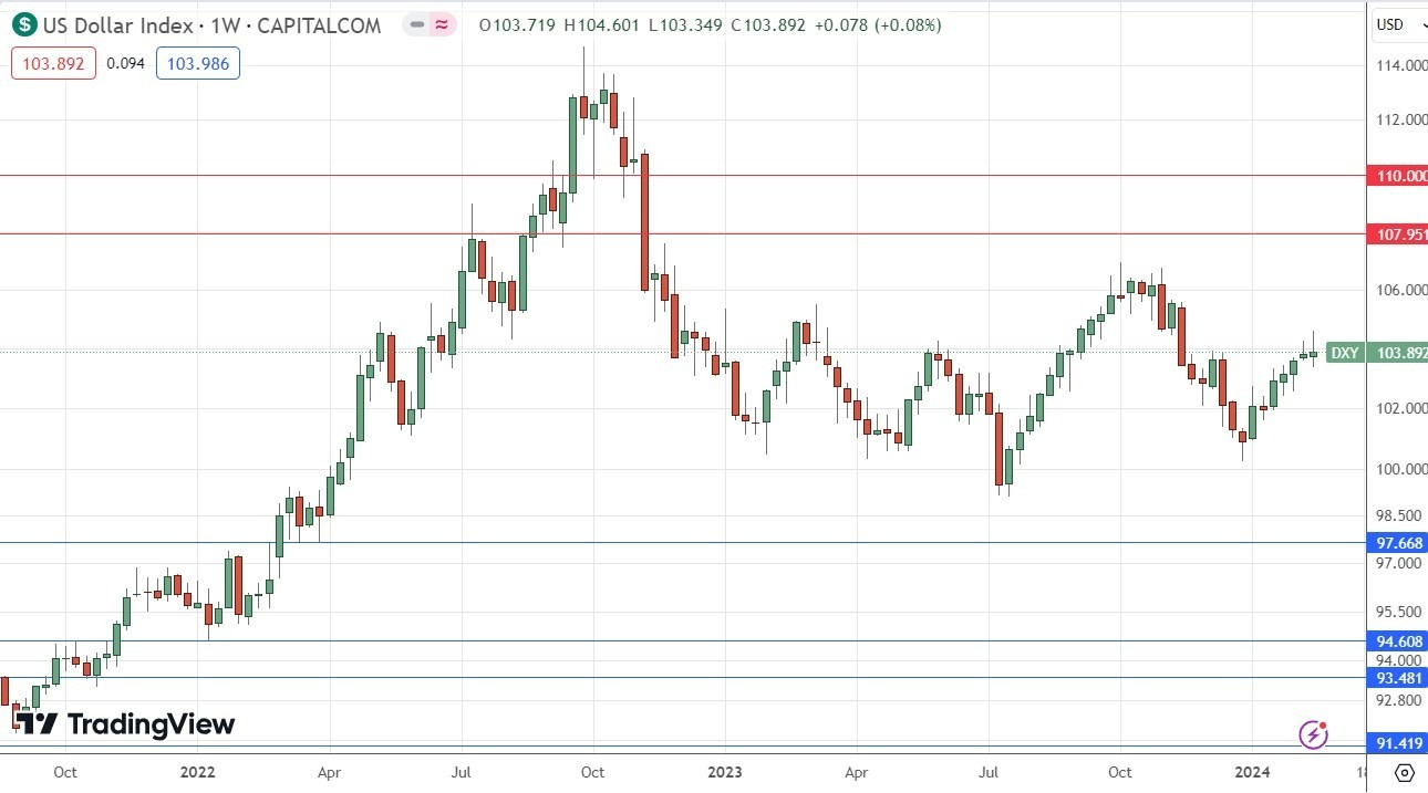 Índice del Dólar estadounidense: Pronóstico Semanal 19/02 Gráfico | DailyForex.com Índice del Dólar estadounidense: Pronóstico Semanal 19/02 Gráfico | DailyForex.com