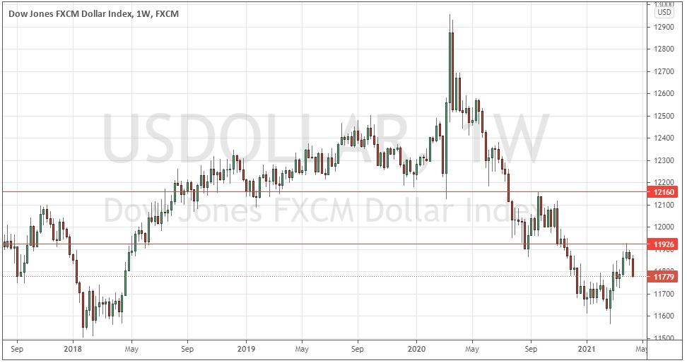 US Dollar Index Weekly Chart US Dollar Index Weekly Chart
