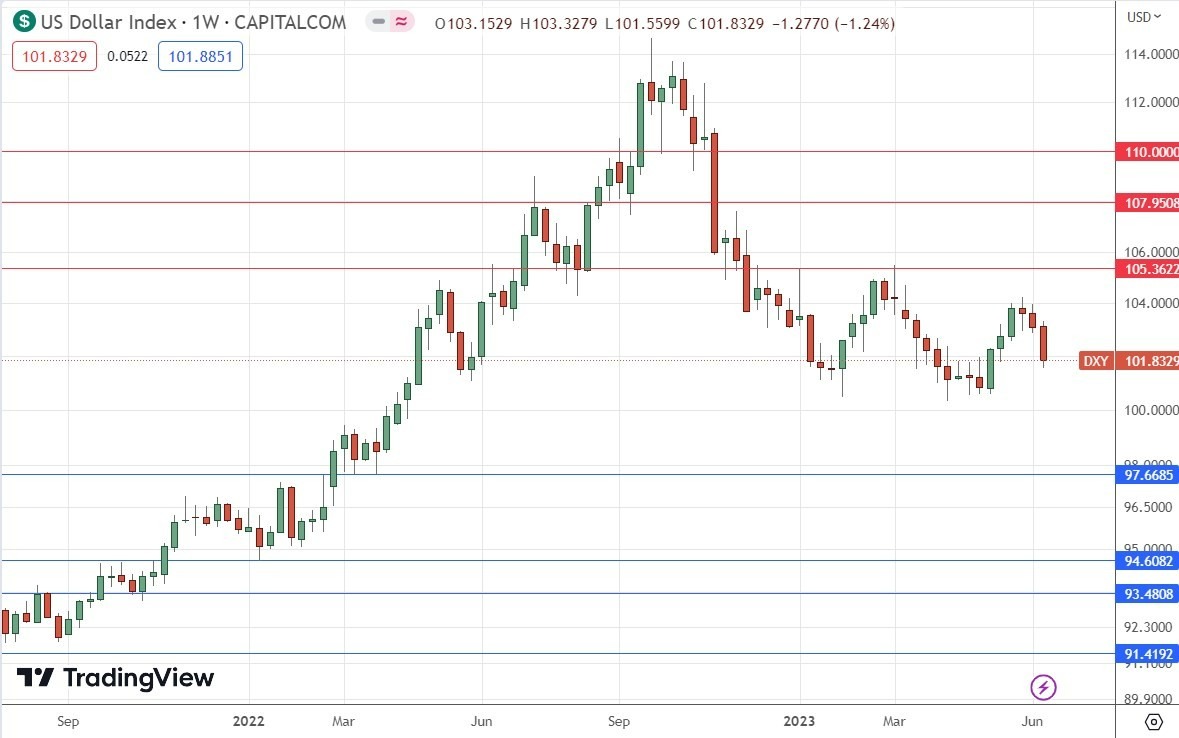 Gráfico Semanal del Índice del Dólar Estadounidense Gráfico Semanal del Índice del Dólar Estadounidense