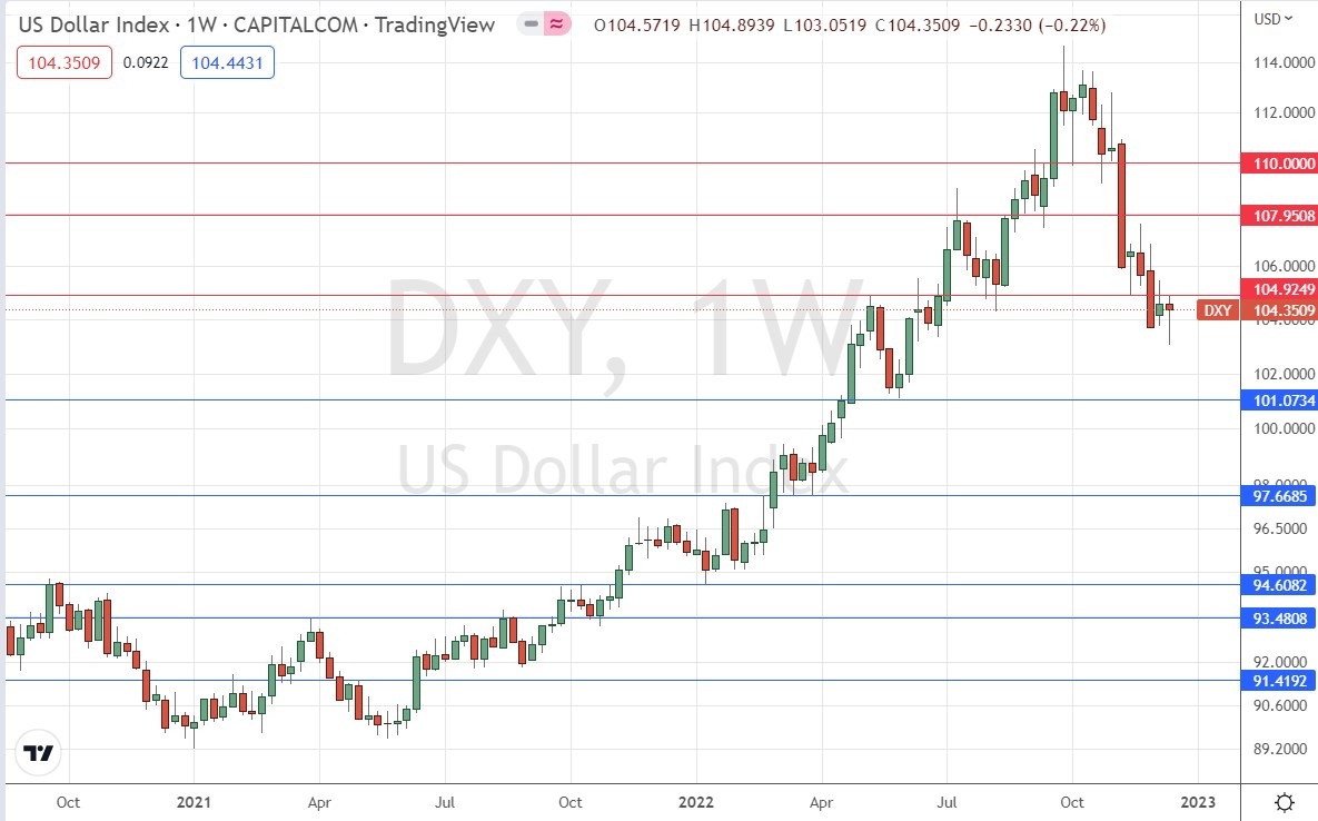 الرسم البياني الأسبوعي لمؤشر الدولار الأمريكي