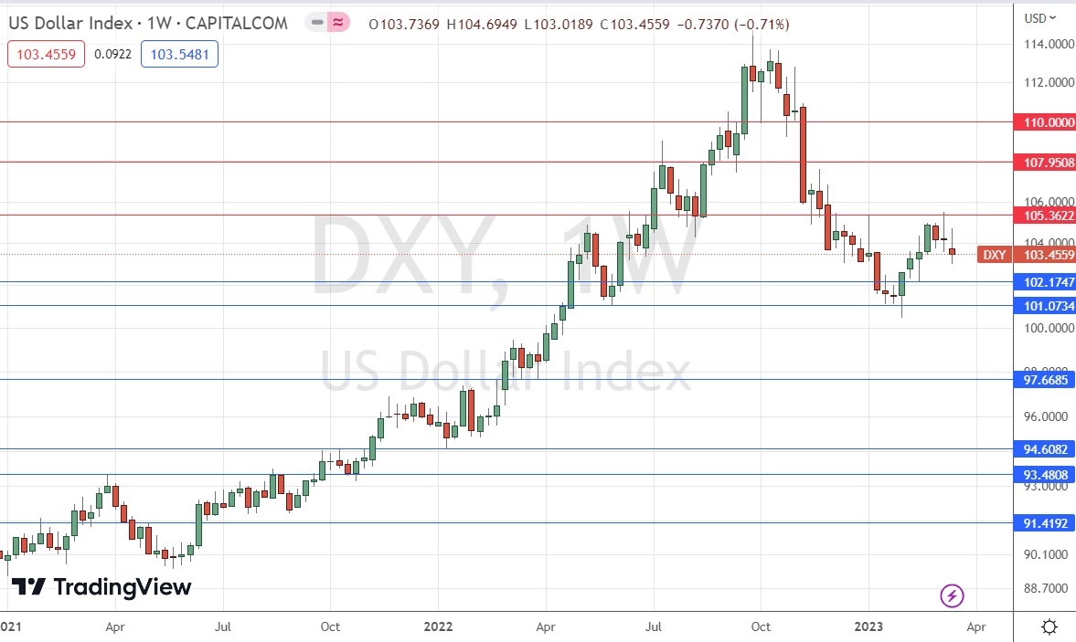 Weekly chart for the US Dollar Index