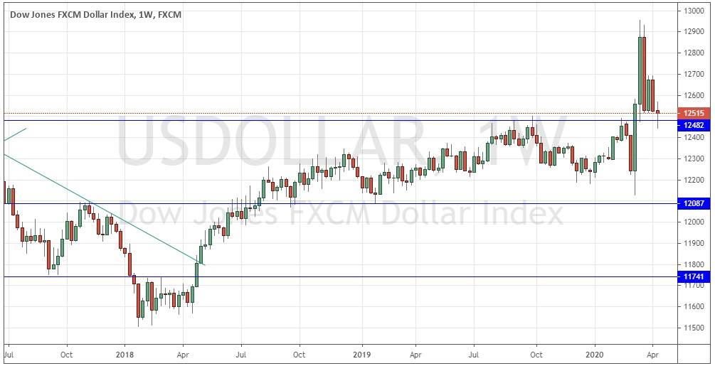 الرسم البياني لمؤشر الدولار الأمريكي الرسم البياني لمؤشر الدولار الأمريكي