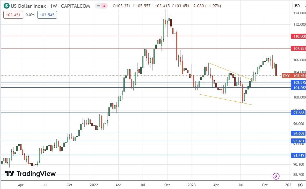Gráfico Semanal del Índice del Dólar Estadounidense Gráfico Semanal del Índice del Dólar Estadounidense