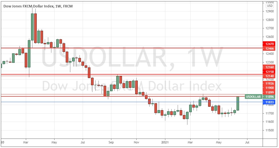 الرسم البياني الأسبوعي لمؤشر الدولار الأمريكي الرسم البياني الأسبوعي لمؤشر الدولار الأمريكي