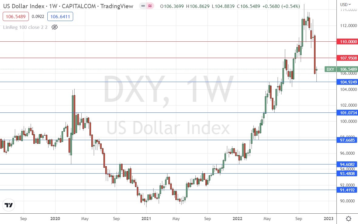 Gráfico Semanal del Índice del Dólar de EE.UU.