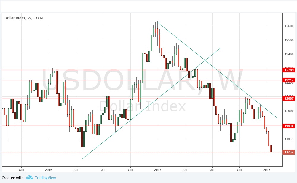 Indice del Dollaro Statunitense