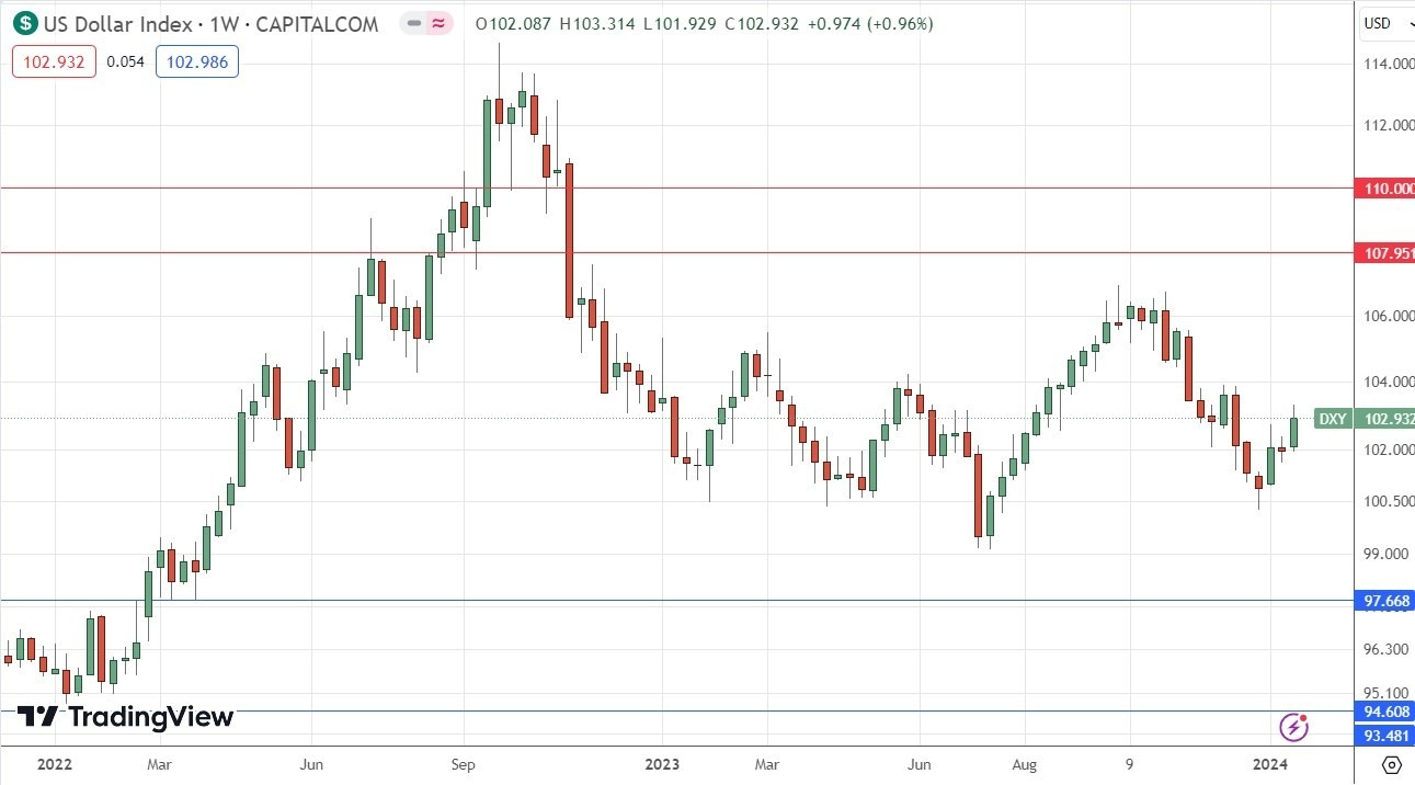 Índice del Dólar estadounidense: Pronóstico Semanal 22/01 Gráfico | DailyForex.com Índice del Dólar estadounidense: Pronóstico Semanal 22/01 Gráfico | DailyForex.com