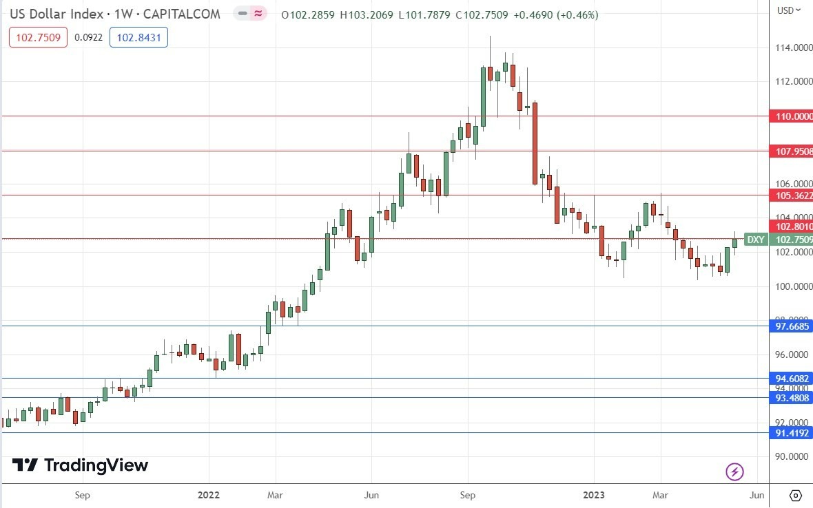 Gráfico Semanal del Índice del Dólar Estadounidense Gráfico Semanal del Índice del Dólar Estadounidense