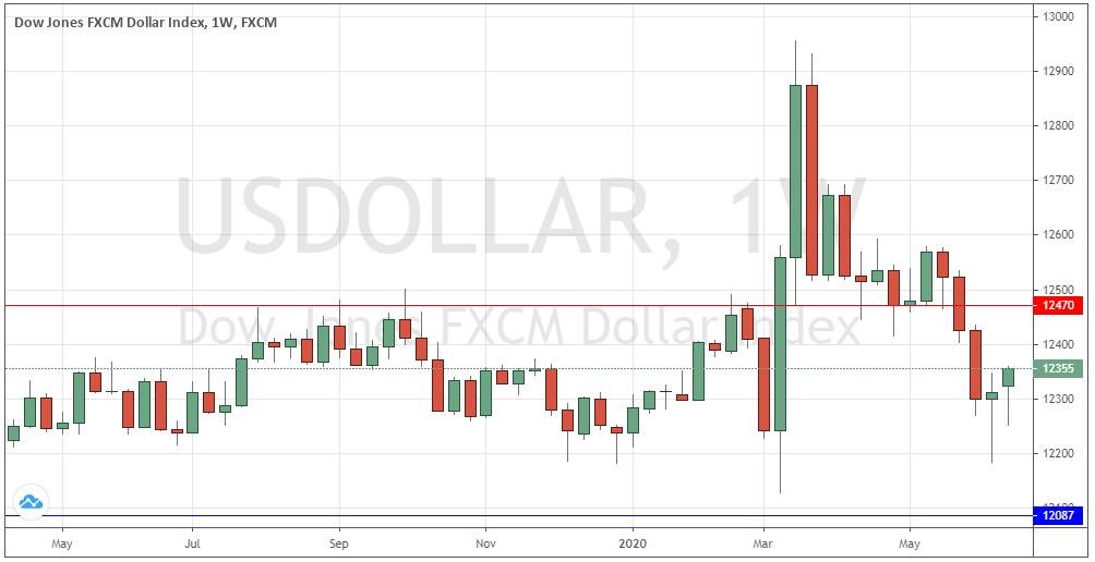 الرسم البياني الأسبوعي لمؤشر الدولار الأمريكي الرسم البياني الأسبوعي لمؤشر الدولار الأمريكي